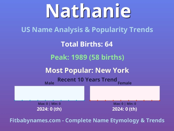 Infographic: Nathanie name meaning, origin, and popularity trends in the United States (US baby name analysis chart)