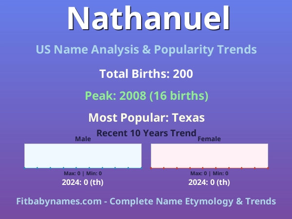 Infographic: Nathanuel name meaning, origin, and popularity trends in the United States (US baby name analysis chart)