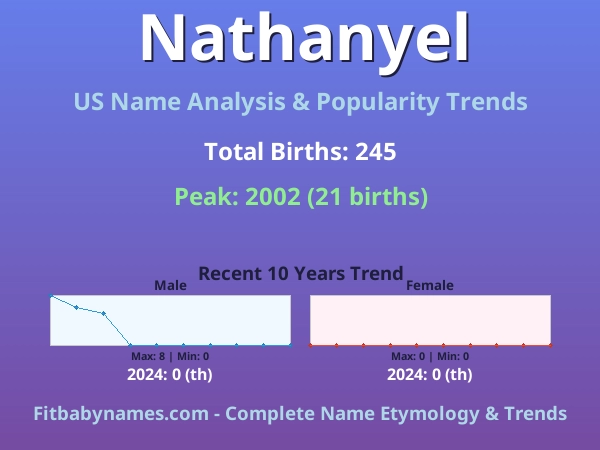 Infographic: Nathanyel name meaning, origin, and popularity trends in the United States (US baby name analysis chart)