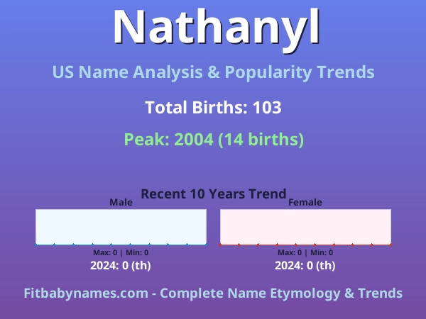 Infographic: Nathanyl name meaning, origin, and popularity trends in the United States (US baby name analysis chart)