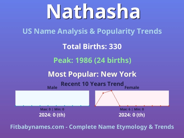 Infographic: Nathasha name meaning, origin, and popularity trends in the United States (US baby name analysis chart)