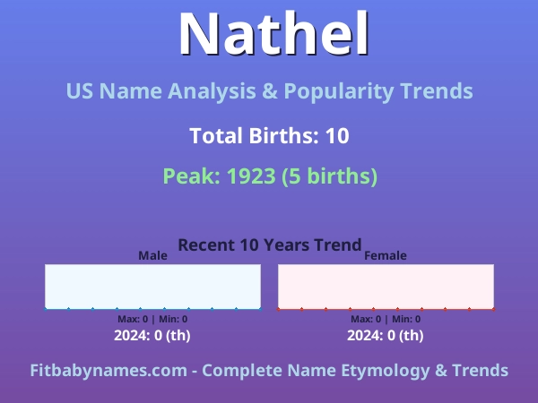 Infographic: Nathel name meaning, origin, and popularity trends in the United States (US baby name analysis chart)