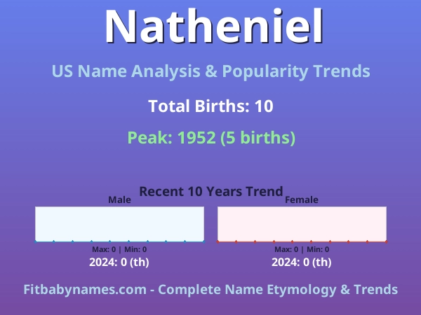Infographic: Natheniel name meaning, origin, and popularity trends in the United States (US baby name analysis chart)