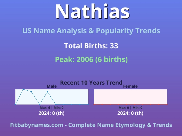 Infographic: Nathias name meaning, origin, and popularity trends in the United States (US baby name analysis chart)