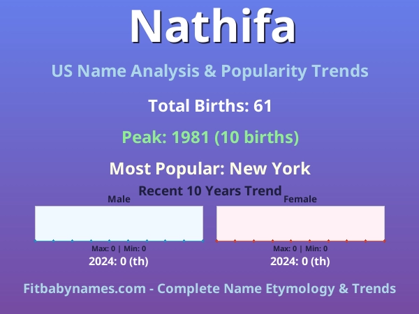 Infographic: Nathifa name meaning, origin, and popularity trends in the United States (US baby name analysis chart)