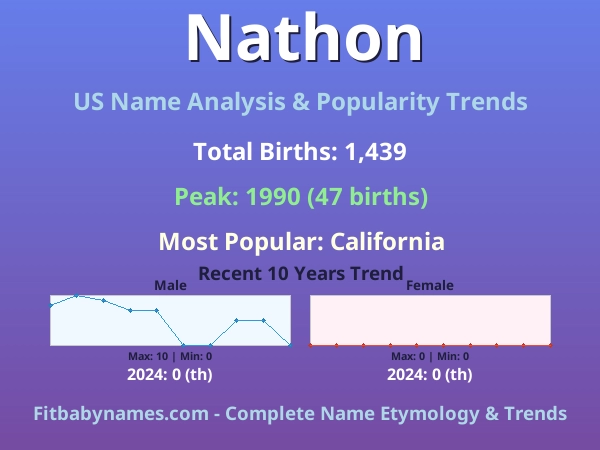 Infographic: Nathon name meaning, origin, and popularity trends in the United States (US baby name analysis chart)