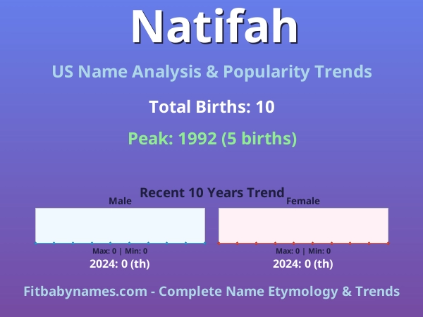 Infographic: Natifah name meaning, origin, and popularity trends in the United States (US baby name analysis chart)