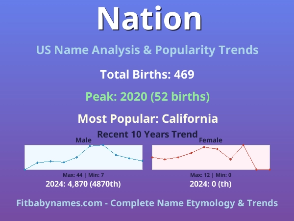 Infographic: Nation name meaning, origin, and popularity trends in the United States (US baby name analysis chart)
