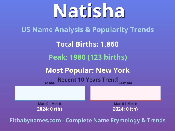 Infographic: Natisha name meaning, origin, and popularity trends in the United States (US baby name analysis chart)