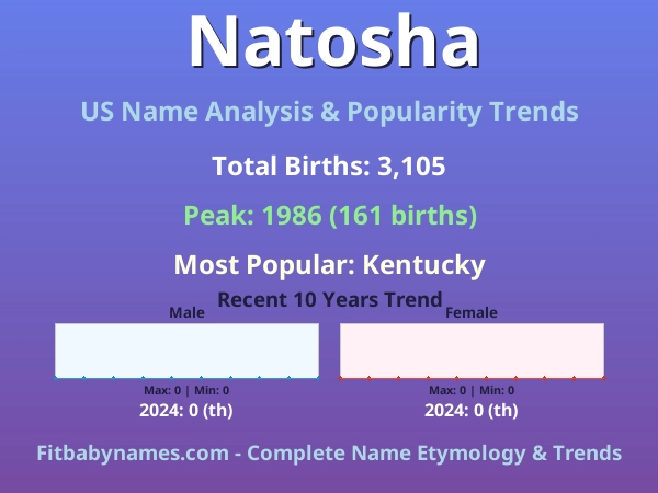 Infographic: Natosha name meaning, origin, and popularity trends in the United States (US baby name analysis chart)