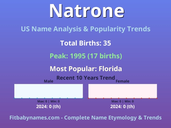 Infographic: Natrone name meaning, origin, and popularity trends in the United States (US baby name analysis chart)