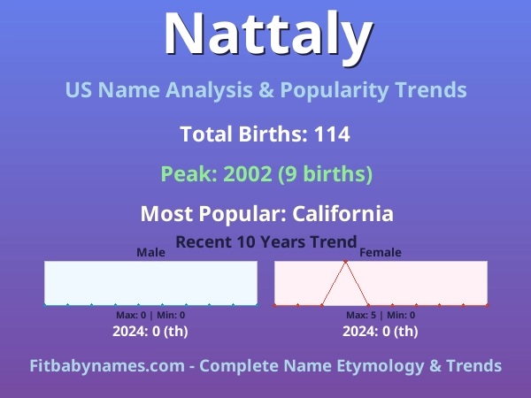 Infographic: Nattaly name meaning, origin, and popularity trends in the United States (US baby name analysis chart)