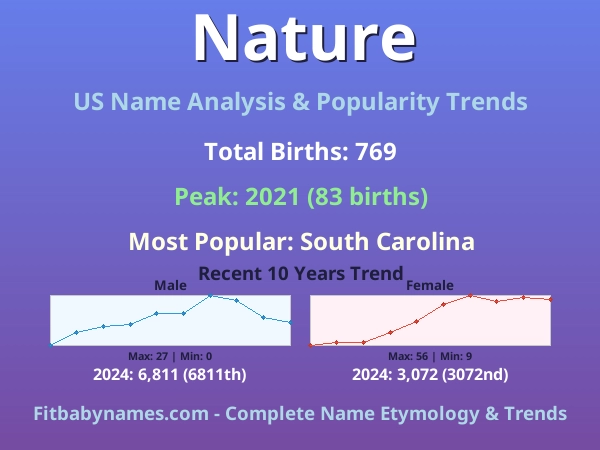 Infographic: Nature name meaning, origin, and popularity trends in the United States (US baby name analysis chart)