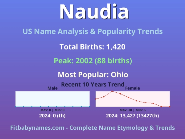 Infographic: Naudia name meaning, origin, and popularity trends in the United States (US baby name analysis chart)