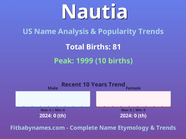 Infographic: Nautia name meaning, origin, and popularity trends in the United States (US baby name analysis chart)