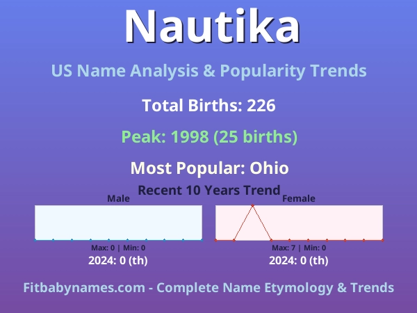 Infographic: Nautika name meaning, origin, and popularity trends in the United States (US baby name analysis chart)