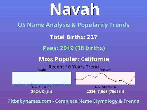 Infographic: Navah name meaning, origin, and popularity trends in the United States (US baby name analysis chart)