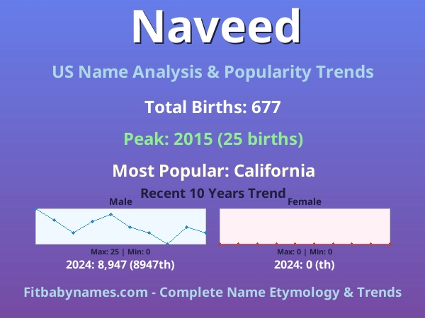 Infographic: Naveed name meaning, origin, and popularity trends in the United States (US baby name analysis chart)