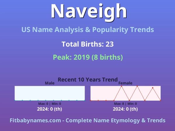 Infographic: Naveigh name meaning, origin, and popularity trends in the United States (US baby name analysis chart)