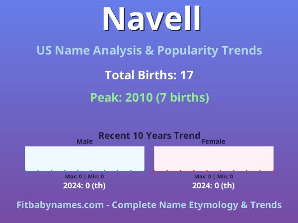 Infographic: Navell name meaning, origin, and popularity trends in the United States (US baby name analysis chart)