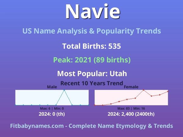 Infographic: Navie name meaning, origin, and popularity trends in the United States (US baby name analysis chart)