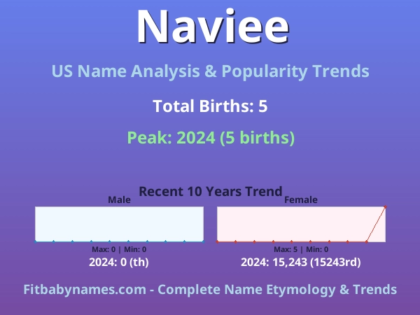 Infographic: Naviee name meaning, origin, and popularity trends in the United States (US baby name analysis chart)