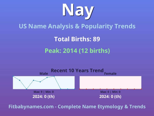 Infographic: Nay name meaning, origin, and popularity trends in the United States (US baby name analysis chart)