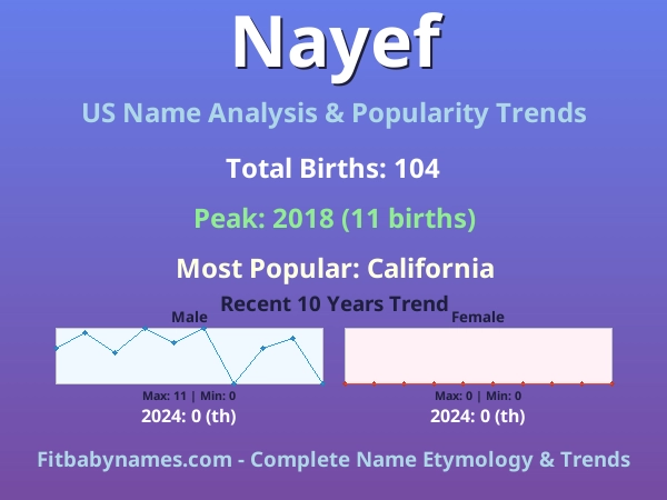 Infographic: Nayef name meaning, origin, and popularity trends in the United States (US baby name analysis chart)