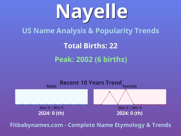 Infographic: Nayelle name meaning, origin, and popularity trends in the United States (US baby name analysis chart)
