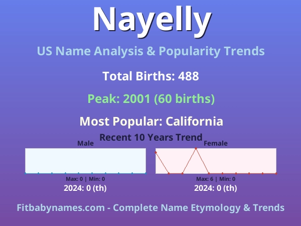 Infographic: Nayelly name meaning, origin, and popularity trends in the United States (US baby name analysis chart)
