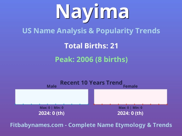 Infographic: Nayima name meaning, origin, and popularity trends in the United States (US baby name analysis chart)