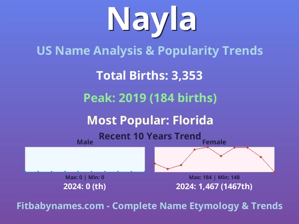 Infographic: Nayla name meaning, origin, and popularity trends in the United States (US baby name analysis chart)