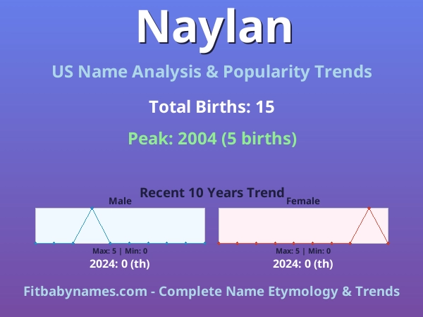 Infographic: Naylan name meaning, origin, and popularity trends in the United States (US baby name analysis chart)