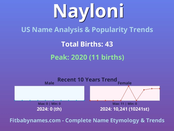 Infographic: Nayloni name meaning, origin, and popularity trends in the United States (US baby name analysis chart)