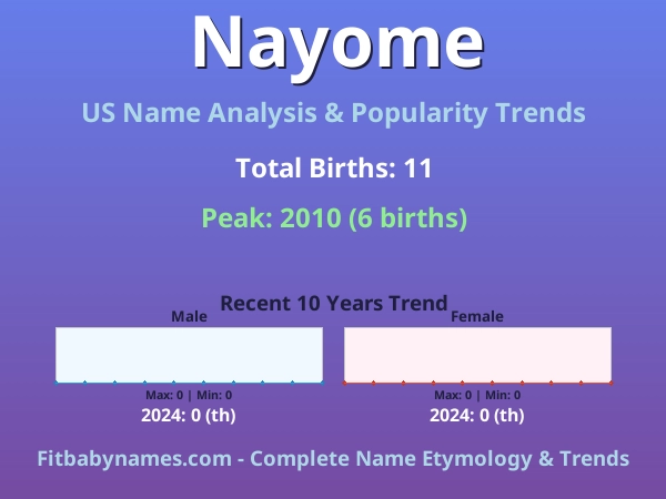 Infographic: Nayome name meaning, origin, and popularity trends in the United States (US baby name analysis chart)