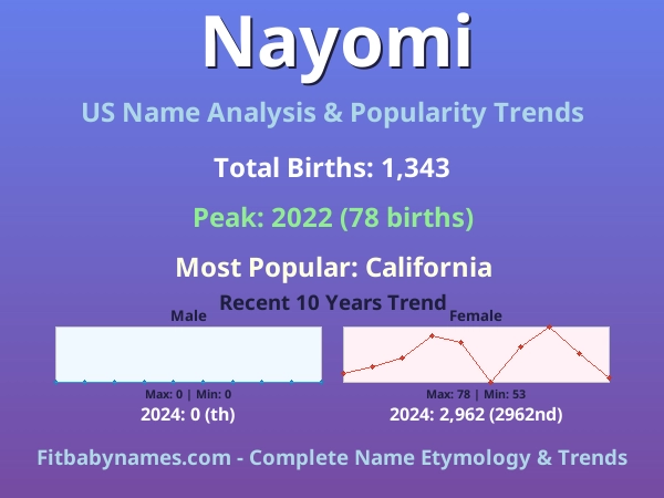 Infographic: Nayomi name meaning, origin, and popularity trends in the United States (US baby name analysis chart)