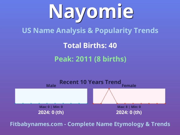 Infographic: Nayomie name meaning, origin, and popularity trends in the United States (US baby name analysis chart)