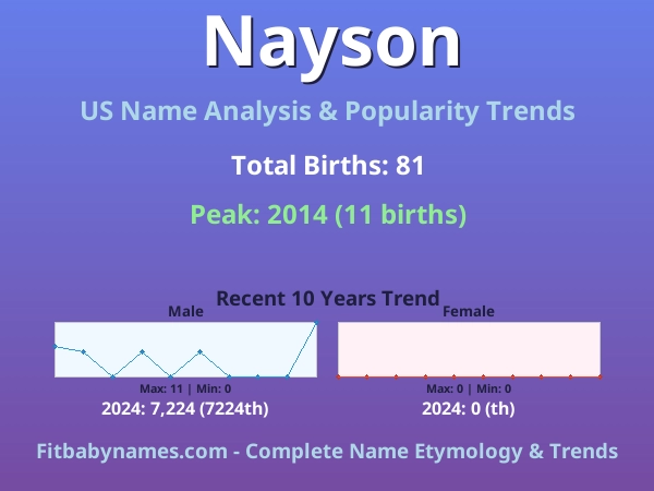 Infographic: Nayson name meaning, origin, and popularity trends in the United States (US baby name analysis chart)