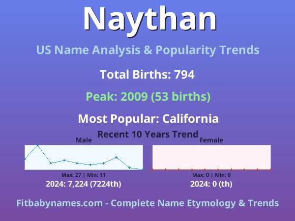 Infographic: Naythan name meaning, origin, and popularity trends in the United States (US baby name analysis chart)