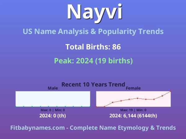 Infographic: Nayvi name meaning, origin, and popularity trends in the United States (US baby name analysis chart)