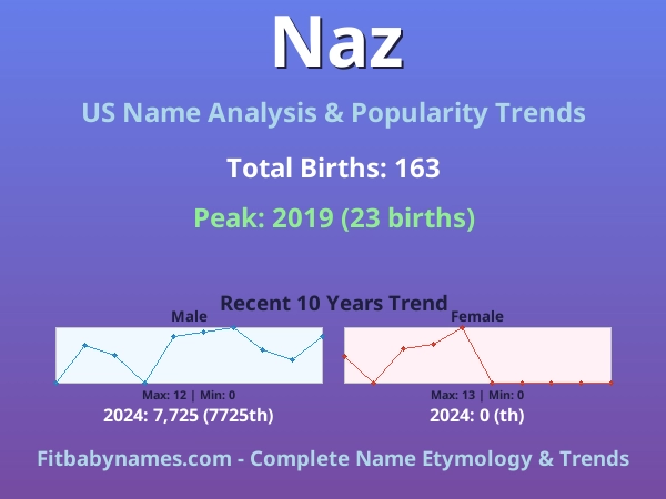 Infographic: Naz name meaning, origin, and popularity trends in the United States (US baby name analysis chart)
