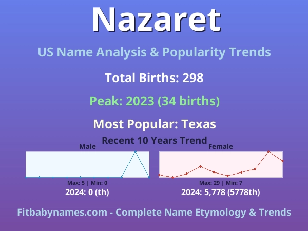 Infographic: Nazaret name meaning, origin, and popularity trends in the United States (US baby name analysis chart)