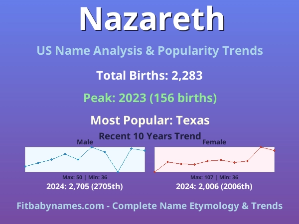 Infographic: Nazareth name meaning, origin, and popularity trends in the United States (US baby name analysis chart)