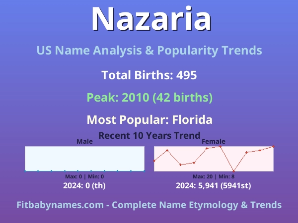 Infographic: Nazaria name meaning, origin, and popularity trends in the United States (US baby name analysis chart)