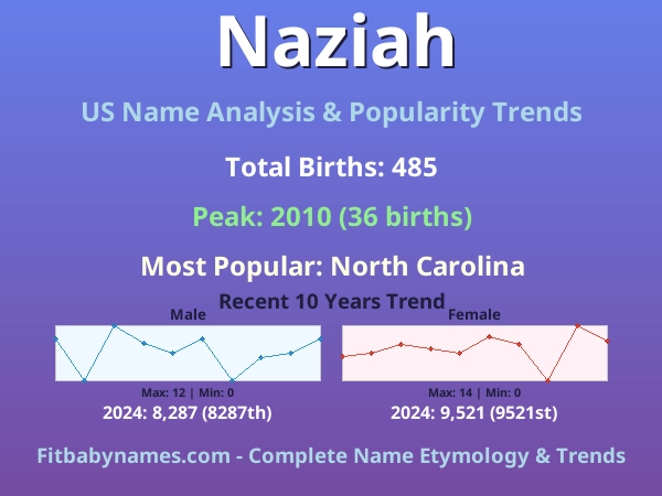 Infographic: Naziah name meaning, origin, and popularity trends in the United States (US baby name analysis chart)