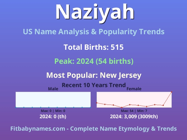 Infographic: Naziyah name meaning, origin, and popularity trends in the United States (US baby name analysis chart)