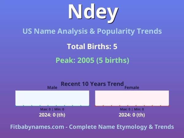Infographic: Ndey name meaning, origin, and popularity trends in the United States (US baby name analysis chart)