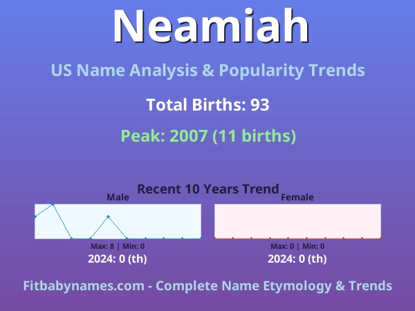 Infographic: Neamiah name meaning, origin, and popularity trends in the United States (US baby name analysis chart)