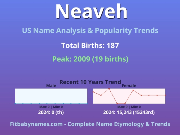 Infographic: Neaveh name meaning, origin, and popularity trends in the United States (US baby name analysis chart)