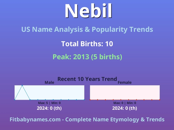 Infographic: Nebil name meaning, origin, and popularity trends in the United States (US baby name analysis chart)